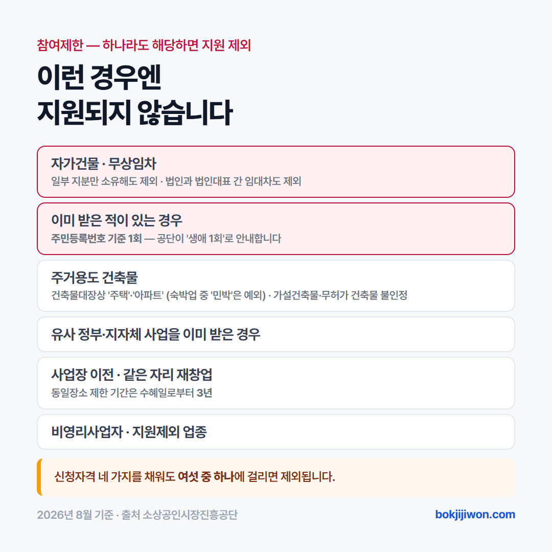 점포철거비 지원 제외 사유 여섯 가지. 자가건물이나 무상임차로 사업장을 운영한 경우, 점포철거비를 이미 받은 기수혜자(주민등록번호 기준 생애 1회), 건축물대장상 주거용도 건축물, 유사 정부·지자체 사업 수혜자, 폐업이 아닌 사업장 이전이나 동일장소 재창업(수혜일로부터 3년 제한), 비영리사업자와 지원제외 업종입니다. 여섯 중 하나라도 해당하면 지원에서 제외됩니다. 소상공인시장진흥공단 2026년 8월 3일 2차 수정 공고 기준입니다.