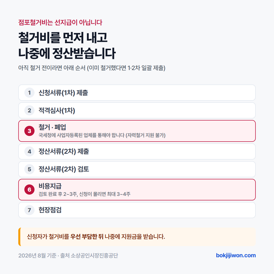 점포철거비 지원은 선지급이 아닙니다. 철거 예정자는 신청서류 1차 제출, 적격심사, 철거와 폐업, 정산서류 2차 제출, 검토, 비용지급, 현장점검 순으로 진행하고, 이미 철거를 마친 경우 1차와 2차 서류를 일괄 제출합니다. 신청자가 철거비를 먼저 부담한 뒤 정산서류 검토 완료 후 2~3주, 신청이 몰리면 최대 3~4주 뒤에 지원금을 받습니다. 소상공인시장진흥공단 2026년 8월 3일 기준입니다.