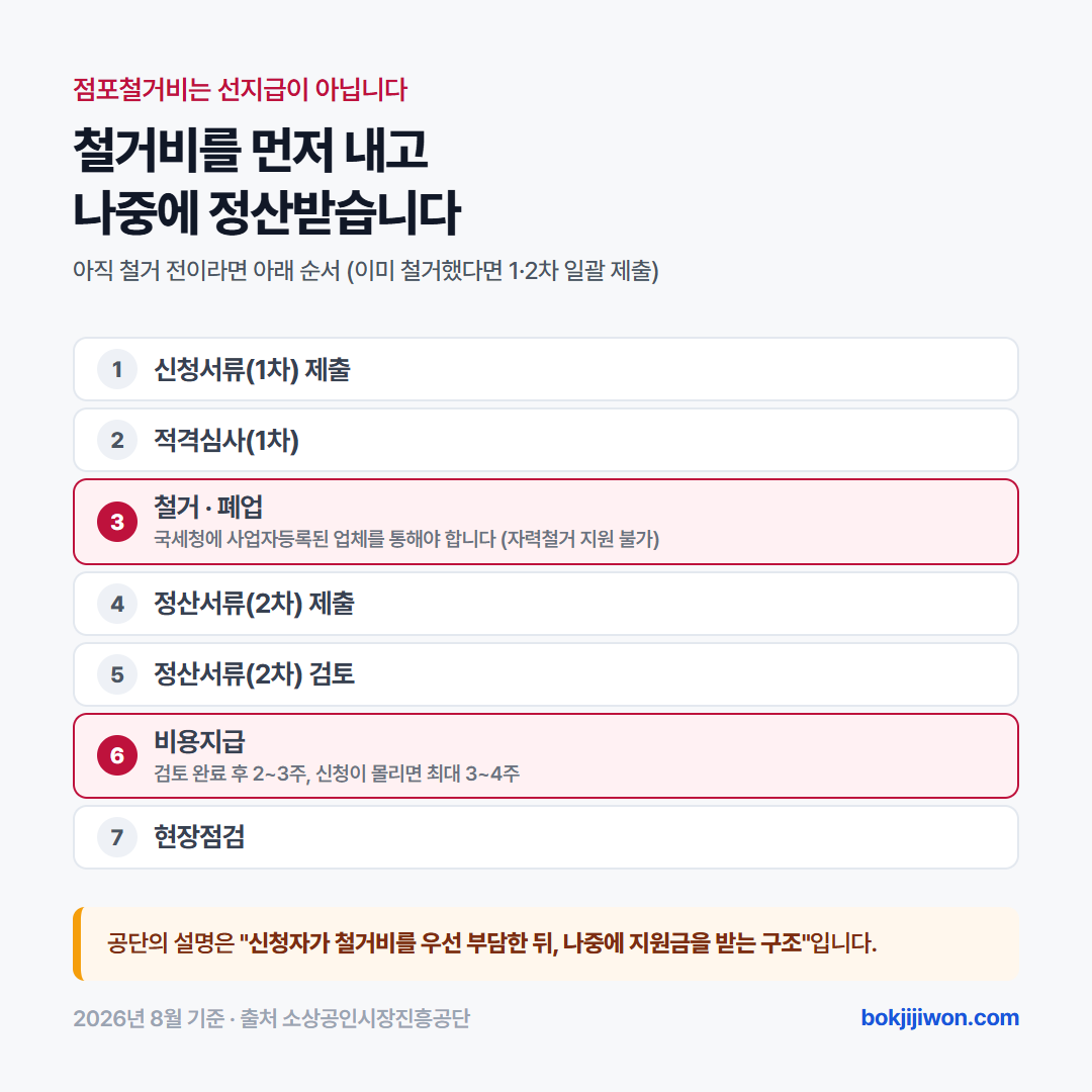 점포철거비 지원은 선지급이 아닙니다. 철거 예정자는 신청서류 1차 제출, 적격심사, 철거와 폐업, 정산서류 2차 제출, 검토, 비용지급, 현장점검 순으로 진행하고, 이미 철거를 마친 경우 1차와 2차 서류를 일괄 제출합니다. 신청자가 철거비를 먼저 부담한 뒤 정산서류 검토 완료 후 2~3주, 신청이 몰리면 최대 3~4주 뒤에 지원금을 받습니다. 소상공인시장진흥공단 2026년 8월 3일 기준입니다.