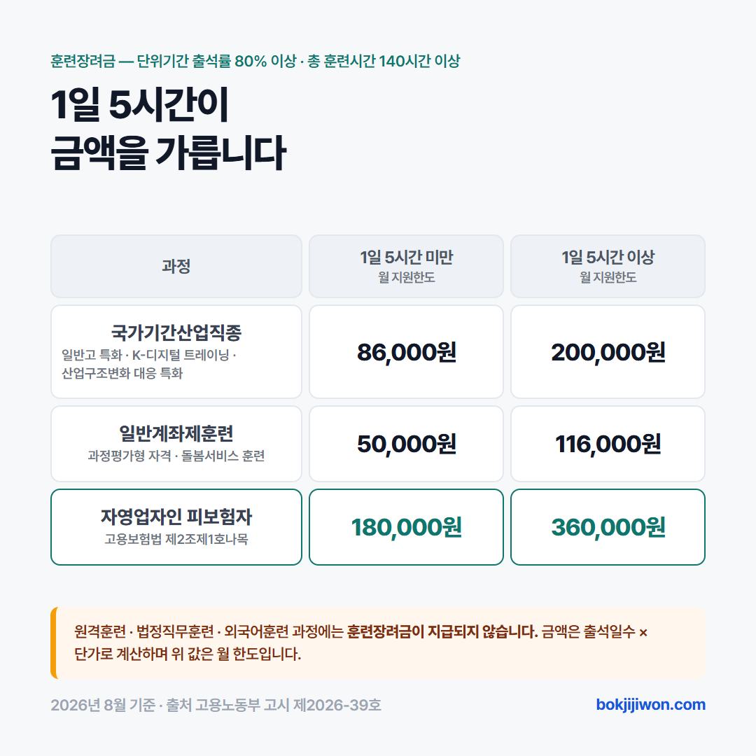 내일배움카드 훈련장려금은 단위기간 출석률 80% 이상과 총 훈련시간 140시간 이상이 전제이고, 1일 소정훈련시간 5시간이 금액을 가릅니다. 국가기간산업직종·일반고 특화·K-디지털 트레이닝·산업구조변화 대응 특화 과정은 5시간 미만 월 86,000원, 5시간 이상 월 200,000원입니다. 일반계좌제훈련·과정평가형 자격·돌봄서비스 훈련은 5시간 미만 월 50,000원, 5시간 이상 월 116,000원입니다. 자영업자인 피보험자는 5시간 미만 월 180,000원, 5시간 이상 월 360,000원입니다. 원격훈련·법정직무훈련·외국어훈련 과정에는 훈련장려금이 지급되지 않으며, 금액은 출석일수 곱하기 단가로 계산하고 위 값은 월 한도입니다. 고용노동부 고시 제2026-39호 2026년 8월 기준입니다.
