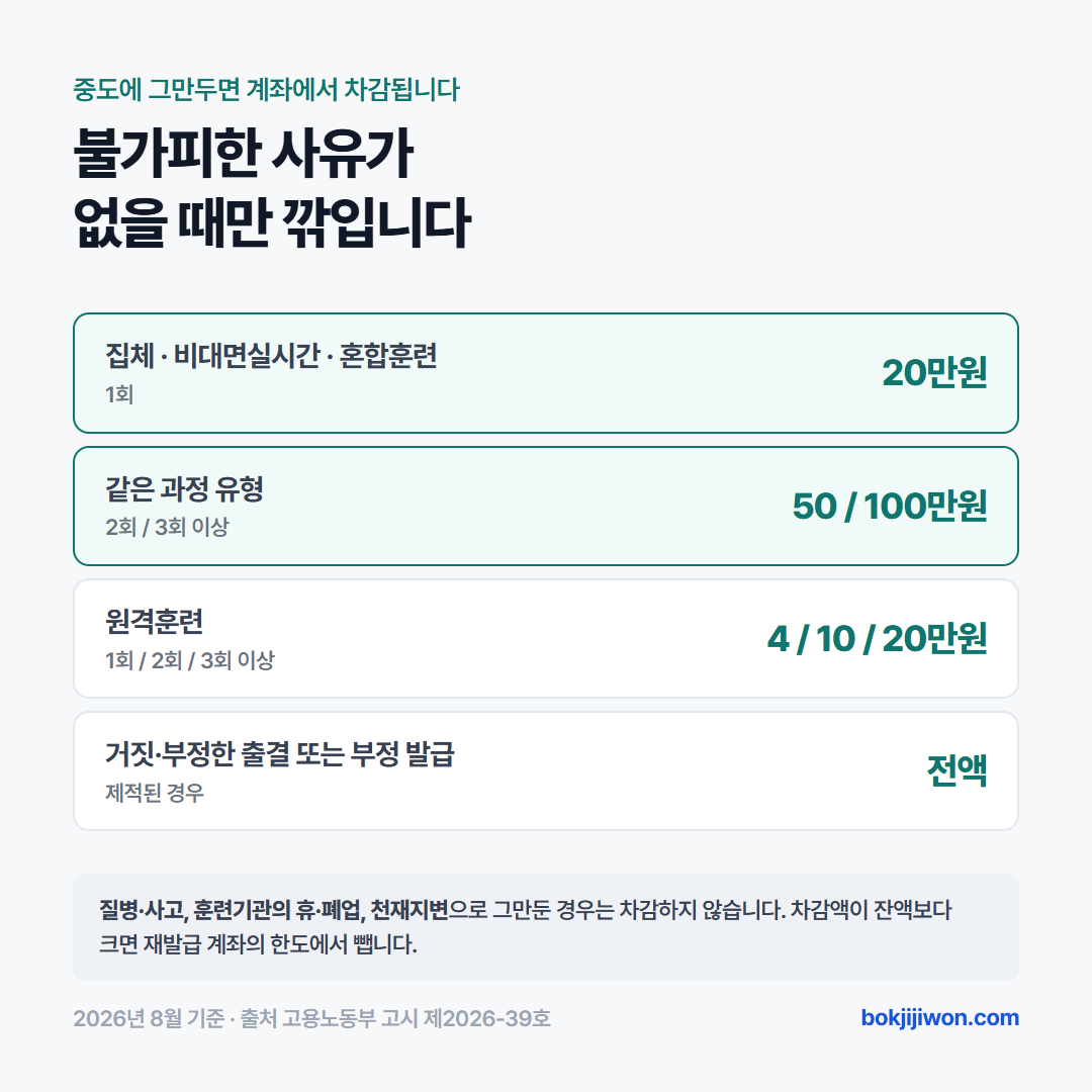 내일배움카드를 중도에 그만두면 계좌에서 차감되며, 불가피한 사유가 없을 때만 깎입니다. 집체·비대면실시간·혼합훈련은 1회 20만원, 2회 50만원, 3회 이상 100만원이 차감됩니다. 원격훈련은 1회 4만원, 2회 10만원, 3회 이상 20만원입니다. 거짓이나 부정한 출결로 제적된 경우와 부정한 방법으로 발급받거나 지원받은 경우는 전액입니다. 질병·사고, 훈련기관의 휴·폐업, 천재지변으로 그만둔 경우는 차감하지 않습니다. 차감액이 잔액보다 크면 재발급 계좌의 한도에서 뺍니다. 고용노동부 고시 제2026-39호 2026년 8월 기준입니다.