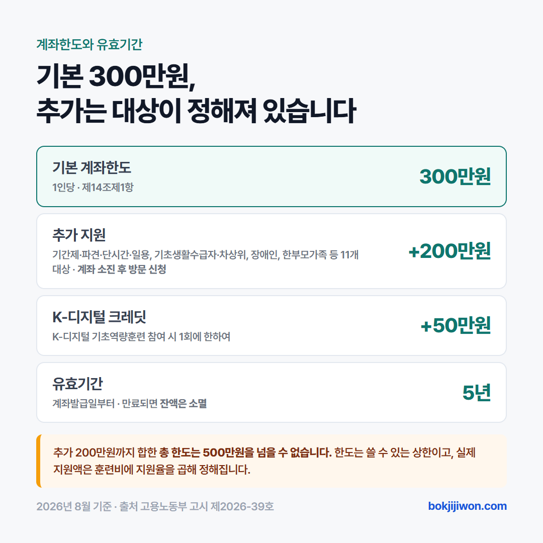 국민내일배움카드 계좌한도와 유효기간. 기본 계좌한도는 1인당 300만원이고, 추가 지원 200만원은 기간제·파견·단시간·일용근로자, 기초생활수급자·차상위, 장애인, 한부모가족 등 11개 대상만 계좌 소진 후 방문 신청으로 받을 수 있습니다. K-디지털 기초역량훈련 참여 시 1회에 한하여 50만원이 더 붙습니다. 유효기간은 계좌발급일부터 5년이고 만료되면 잔액은 소멸합니다. 추가 200만원까지 합한 총 한도는 500만원을 넘을 수 없으며, 한도는 쓸 수 있는 상한이고 실제 지원액은 훈련비에 지원율을 곱해 정해집니다. 고용노동부 고시 제2026-39호 2026년 8월 기준입니다.