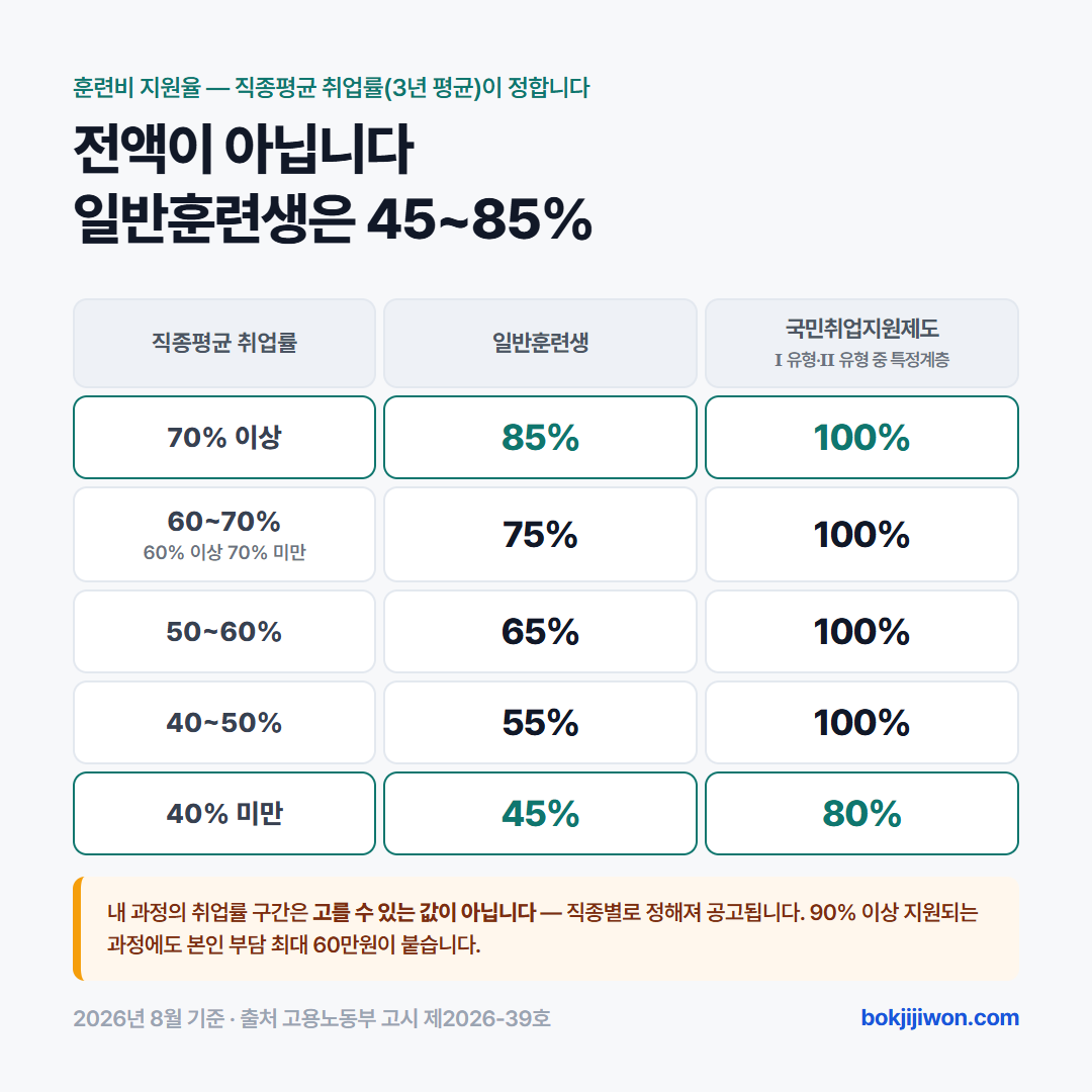 내일배움카드 훈련비 지원율은 직종평균 취업률 3년 평균이 정하며 전액이 아닙니다. 일반훈련생은 취업률 70% 이상 85%, 60% 이상 70% 미만 75%, 50% 이상 60% 미만 65%, 40% 이상 50% 미만 55%, 40% 미만 45%입니다. 국민취업지원제도 1유형과 2유형 중 특정계층은 취업률 40% 이상 구간에서 모두 100%이고 40% 미만 구간만 80%입니다. 내 과정의 취업률 구간은 고를 수 있는 값이 아니라 직종별로 정해져 공고되며, 90% 이상 지원되는 과정에도 본인 부담 최대 60만원이 붙습니다. 고용노동부 고시 제2026-39호 별표 4, 2026년 1월 1일 개정분입니다.