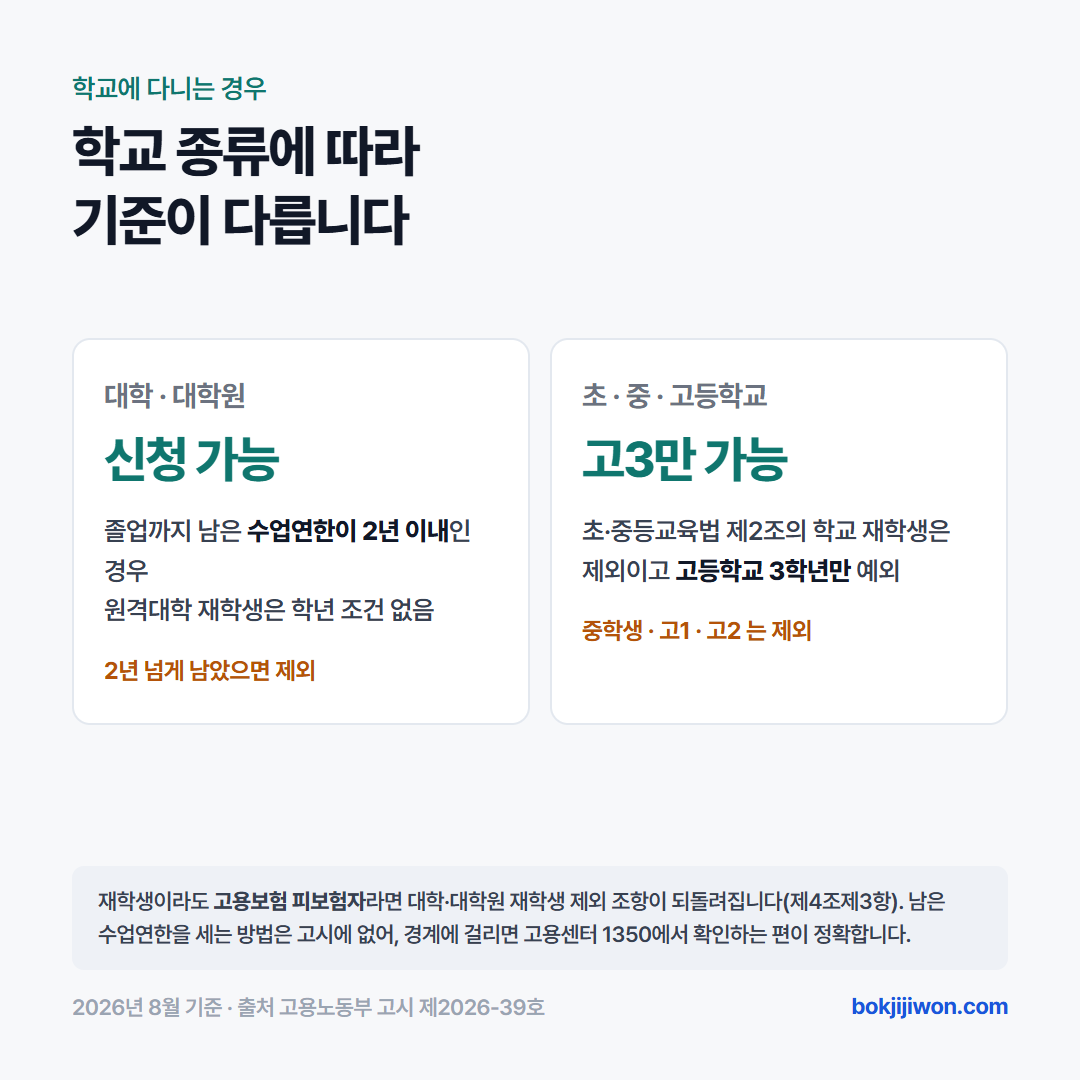 학교에 다니는 경우 내일배움카드 자격은 학교 종류에 따라 기준이 다릅니다. 대학과 대학원 재학생은 졸업까지 남은 수업연한이 2년 이내인 경우 신청할 수 있고 원격대학 재학생에게는 학년 조건이 붙지 않으며, 2년 넘게 남았으면 제외됩니다. 초·중등교육법 제2조의 학교 재학생은 제외이고 고등학교 3학년만 예외이므로 중학생과 고등학교 1·2학년은 제외됩니다. 재학생이라도 고용보험 피보험자라면 대학·대학원 재학생 제외 조항이 되돌려집니다. 남은 수업연한을 세는 방법은 고시에 없습니다. 고용노동부 고시 제2026-39호 2026년 8월 기준입니다.