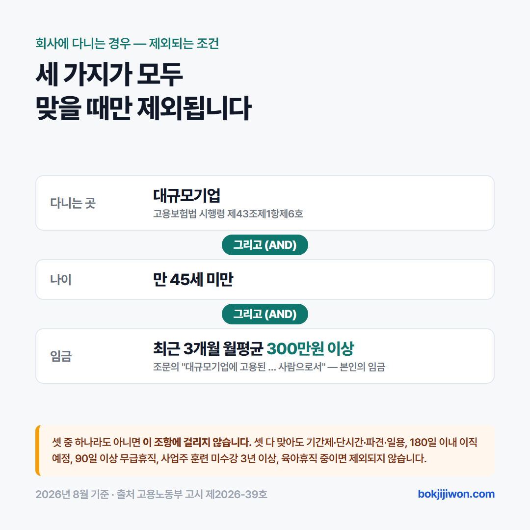 회사에 다니는 경우 내일배움카드 자격에서 제외되는 조건 세 가지. 고용보험법 시행령 제43조제1항제6호에 따른 대규모기업에 고용되어 있고, 만 45세 미만이고, 최근 3개월 월평균 임금이 300만원 이상일 때 세 조건이 모두 맞을 때만 제외됩니다. 조문이 "대규모기업에 고용된 사람으로서 월평균 임금이 300만 원 이상인 사람"으로 적으므로 여기서 보는 임금은 본인의 임금입니다. 셋 중 하나라도 아니면 이 조항에 걸리지 않고, 셋 다 맞아도 기간제·단시간·파견·일용근로자, 180일 이내 이직 예정자, 90일 이상 무급휴직 중인 사람, 사업주 훈련을 수강하지 못한 기간이 3년 이상인 사람, 육아휴직 중인 사람은 제외되지 않습니다. 고용노동부 고시 제2026-39호 2026년 8월 기준입니다.