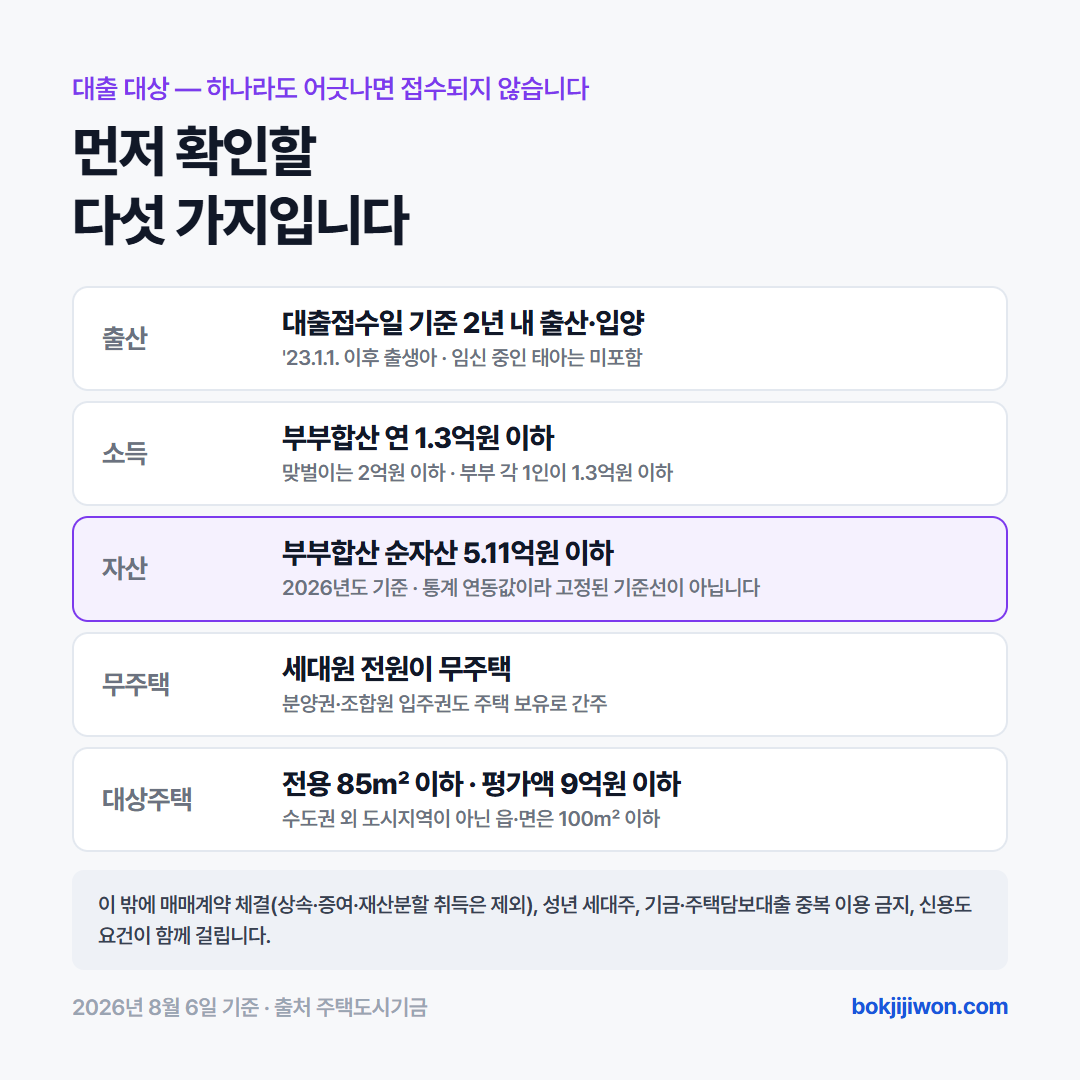 신생아 특례대출 자격 요건 카드. 부부합산 연소득 1억 3천만원 이하이며 맞벌이는 2억원 이하, 부부합산 순자산 5억 1,100만원 이하, 담보주택 평가액 9억원 이하, 주거전용면적 85제곱미터 이하가 기준입니다. 2026년 8월 주택도시기금 기준입니다.