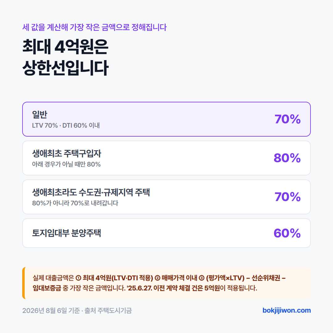 대출한도 카드. 신생아 특례 디딤돌대출 한도는 최대 4억원이며 2025년 6월 27일 이전 계약 체결 건은 5억원입니다. LTV는 일반 70%, 생애최초 80%이나 수도권과 규제지역 소재 주택은 70%, 토지임대부 분양주택은 60%입니다. DTI는 60% 이내이고 담보주택 평가액은 9억원 이하여야 합니다.