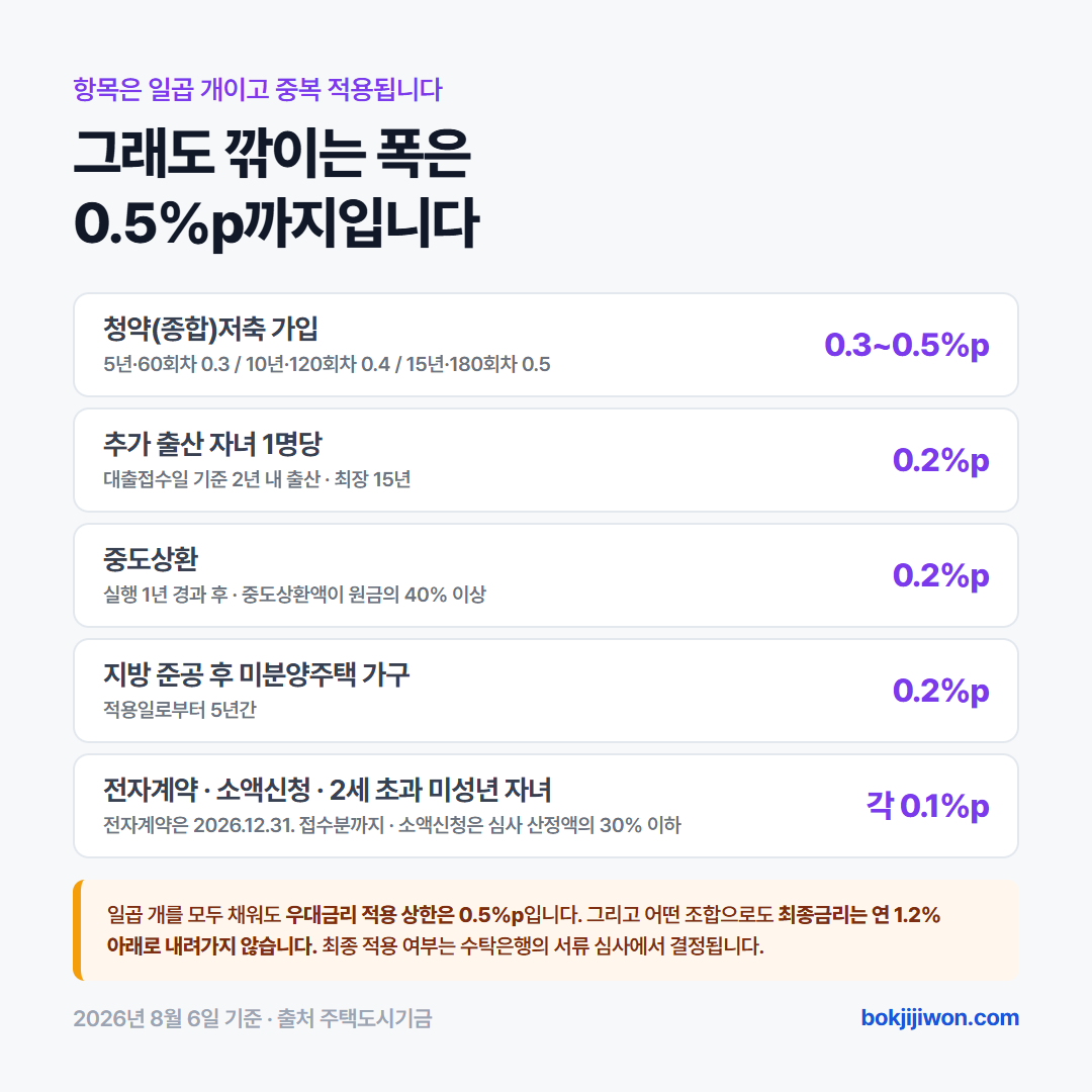 우대금리 카드. 신생아 특례 디딤돌대출 우대금리는 청약저축 최대 0.5퍼센트포인트, 부동산 전자계약 0.1퍼센트포인트, 추가 출산 자녀 1명당 0.2퍼센트포인트 등 일곱 항목이 중복 적용됩니다. 다만 우대금리 적용 상한은 0.5퍼센트포인트이며 최종금리가 연 1.2% 미만이면 연 1.2%로 적용됩니다.