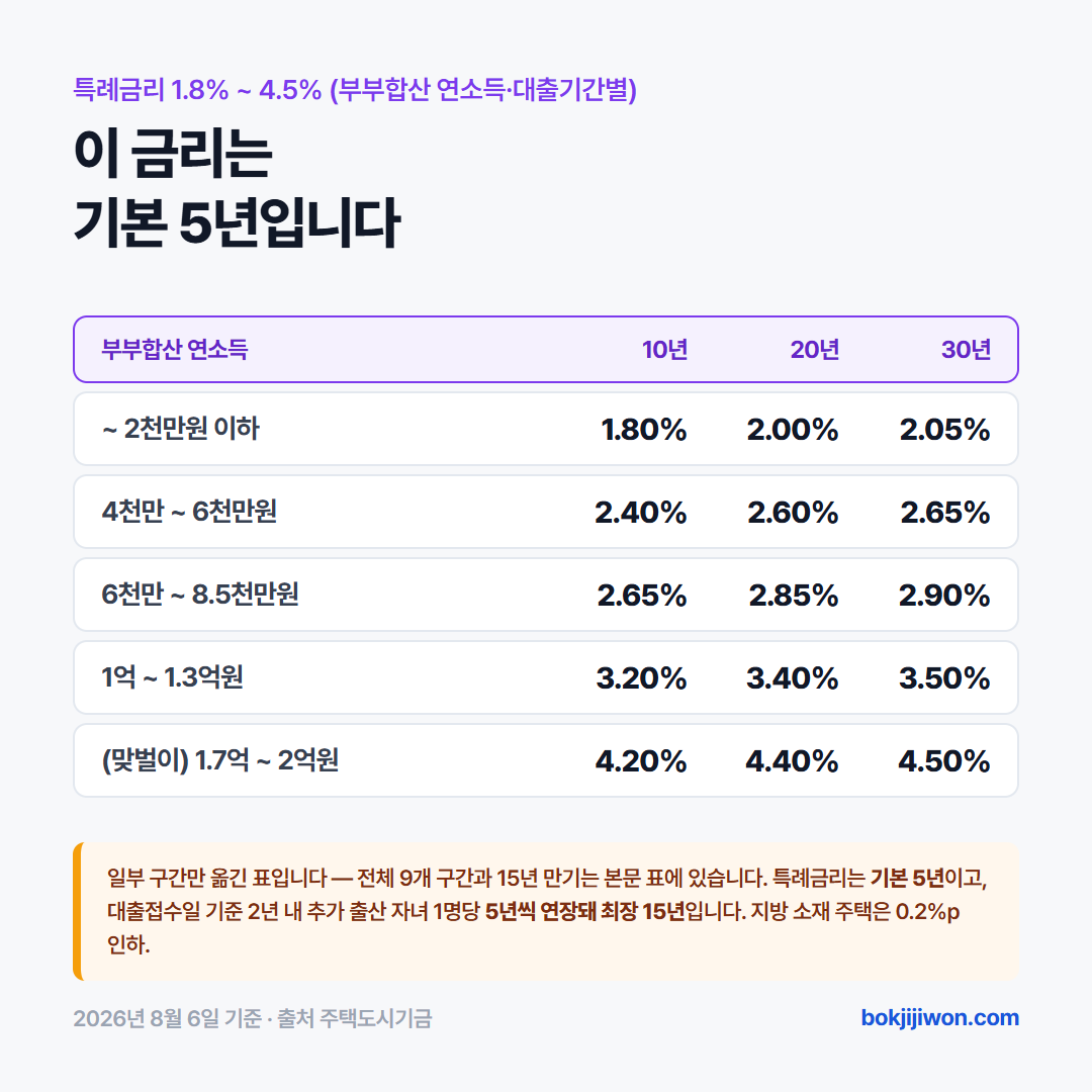 금리표 카드. 신생아 특례 디딤돌대출 특례금리는 부부합산 연소득 2천만원 이하 10년 만기 1.80%부터 맞벌이 1억 7천만원 초과 2억원 이하 30년 만기 4.50%까지입니다. 이 금리는 기본 5년간 적용되며 추가 출산 자녀 1명당 5년씩 연장되어 최장 15년까지 이용할 수 있습니다. 지방 소재 주택은 0.2퍼센트포인트 인하됩니다. 2026년 8월 6일 조회 기준입니다.