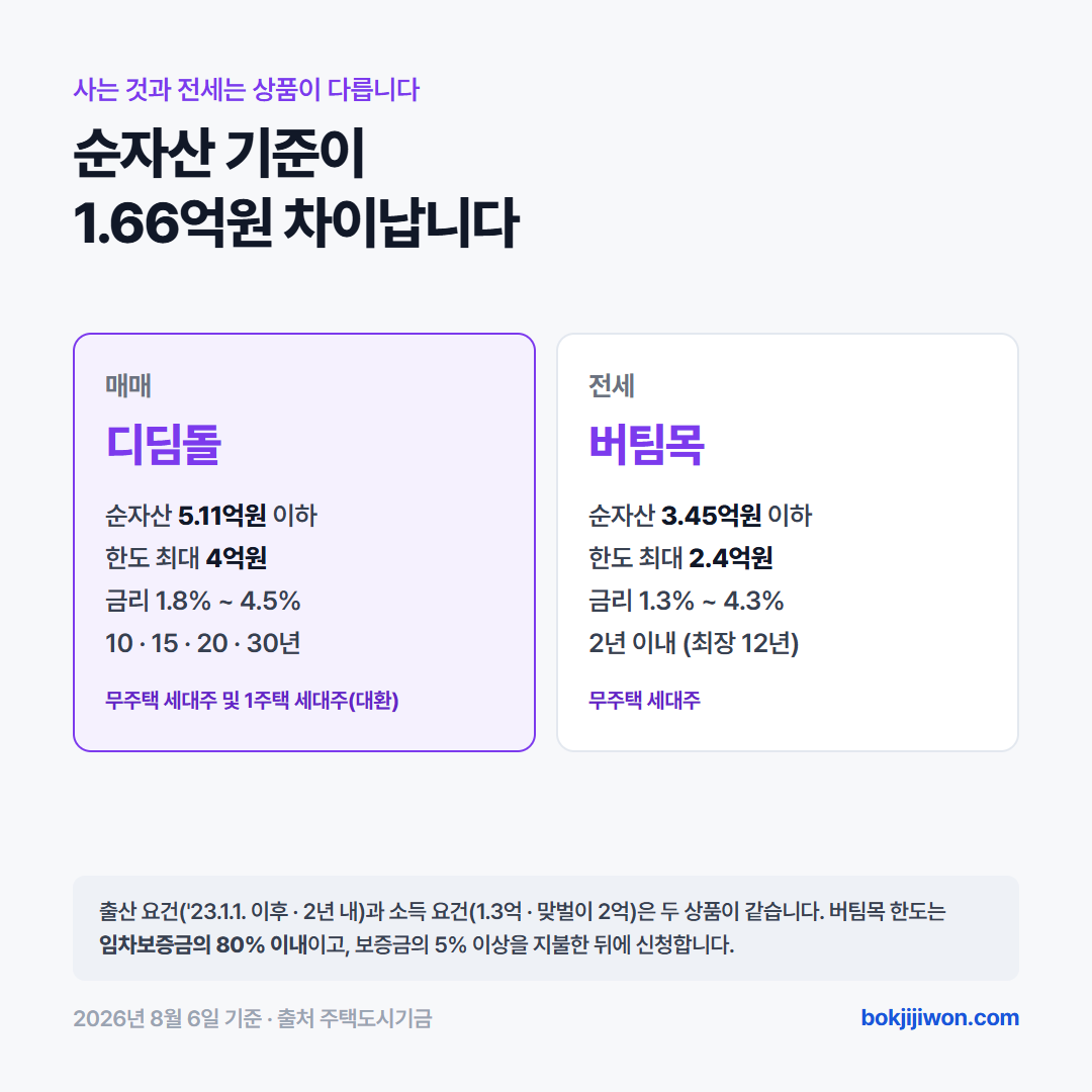 디딤돌과 버팀목 비교 카드. 신생아 특례 디딤돌대출은 순자산 5억 1,100만원 이하에 한도 최대 4억원, 금리 1.8~4.5%입니다. 신생아 특례 버팀목대출은 순자산 3억 4,500만원 이하에 한도 최대 2억 4천만원으로 임차보증금의 80% 이내, 금리 1.3~4.3%입니다. 2026년 8월 주택도시기금 기준입니다.