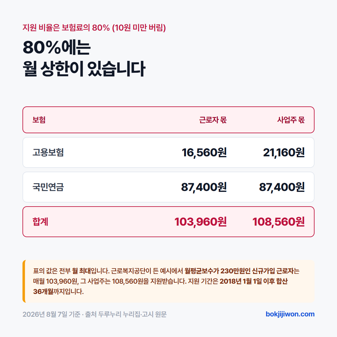두루누리 지원금 상한 카드. 고용보험은 근로자 월 최대 16,560원, 사업주 월 최대 21,160원이고 국민연금은 근로자와 사업주가 각각 월 최대 87,400원입니다. 지원 비율은 보험료의 80퍼센트이며 지원 기간은 2018년 1월 1일 이후 합산 36개월입니다. 2026년 고시 기준입니다.
