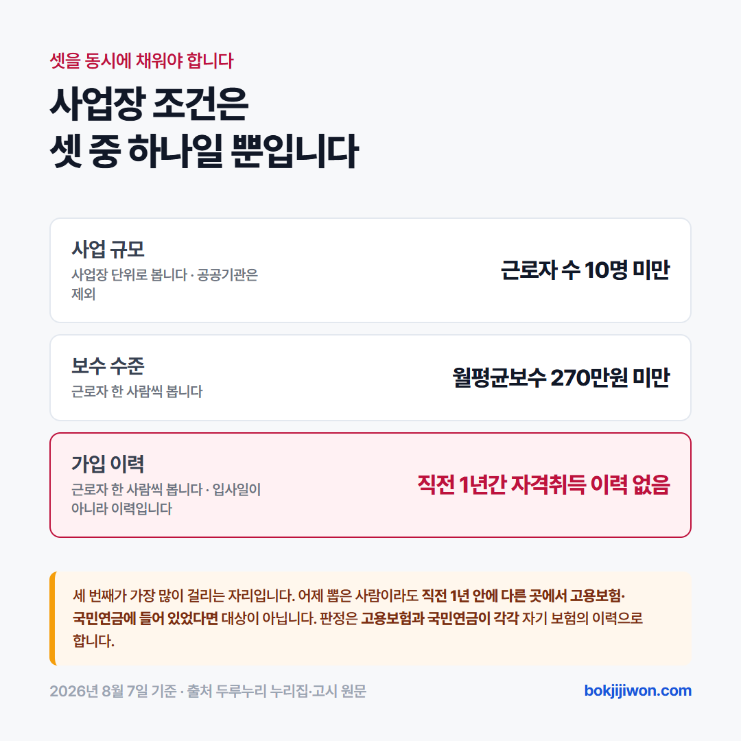 두루누리 지원금 조건 카드. 근로자 수 10명 미만 사업, 월평균보수 270만원 미만, 지원신청일 직전 1년간 고용보험·국민연금 자격취득 이력 없음 세 가지를 모두 채워야 합니다. 사업 규모는 사업장 단위로, 보수와 가입 이력은 근로자 한 사람씩 봅니다. 2026년 8월 두루누리 원문 기준입니다.