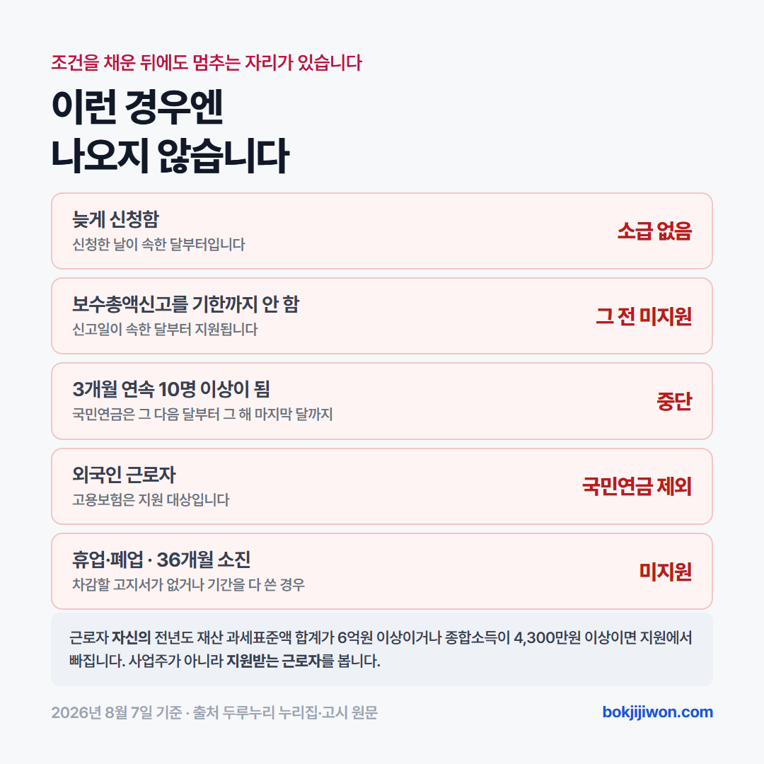 두루누리 지원이 나오지 않는 경우 카드. 늦게 신청하면 소급되지 않고, 보수총액신고를 기한까지 하지 않으면 신고일이 속한 달부터 지원되며, 3개월 연속 10명 이상이면 국민연금 지원이 중단됩니다. 외국인 근로자는 고용보험만 대상이고 국민연금은 대상이 아닙니다. 36개월을 다 쓰거나 휴업·폐업한 경우에도 지원되지 않습니다.