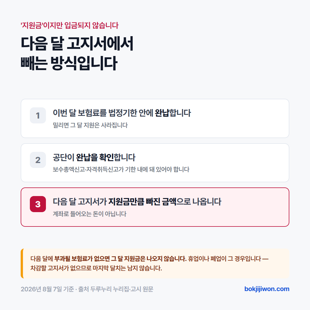 두루누리 지원 방식 카드. 이번 달 보험료를 법정기한 안에 완납하면 공단이 확인한 뒤 다음 달 고지서에서 지원금만큼 뺀 금액을 부과합니다. 계좌로 입금되지 않으며, 다음 달에 부과될 보험료가 없으면 그 달 지원금은 나오지 않습니다. 휴업이나 폐업도 여기에 해당합니다.