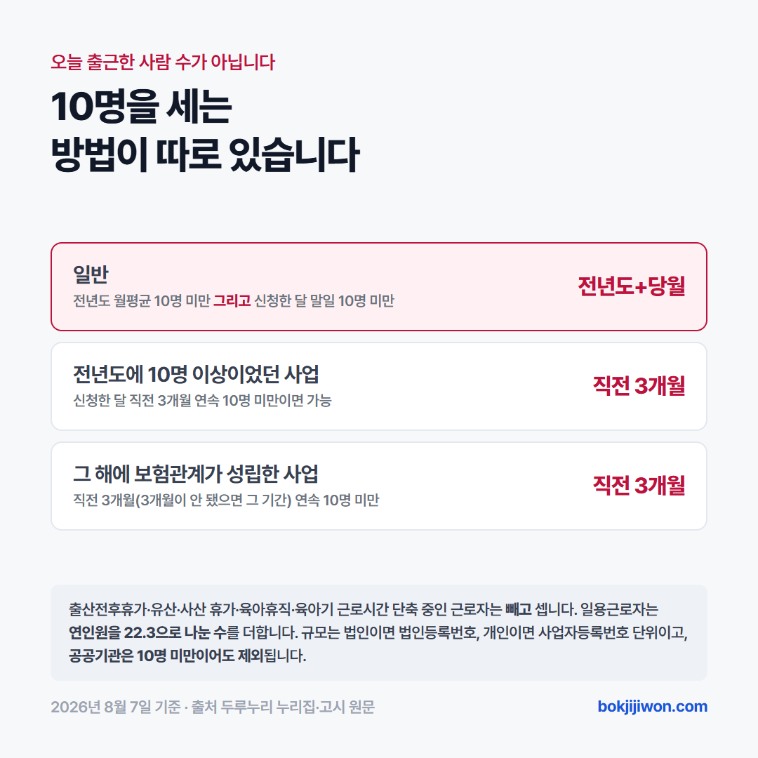 두루누리 10명 미만 판정 카드. 전년도 월평균과 신청한 달 말일이 모두 10명 미만이어야 하며, 전년도에 10명 이상이었으면 직전 3개월 연속 10명 미만이어야 합니다. 출산전후휴가·유산사산휴가·육아휴직·육아기 근로시간 단축 근로자는 빼고 세고, 일용근로자는 연인원을 22.3으로 나눈 수를 더합니다. 공공기관은 제외됩니다.