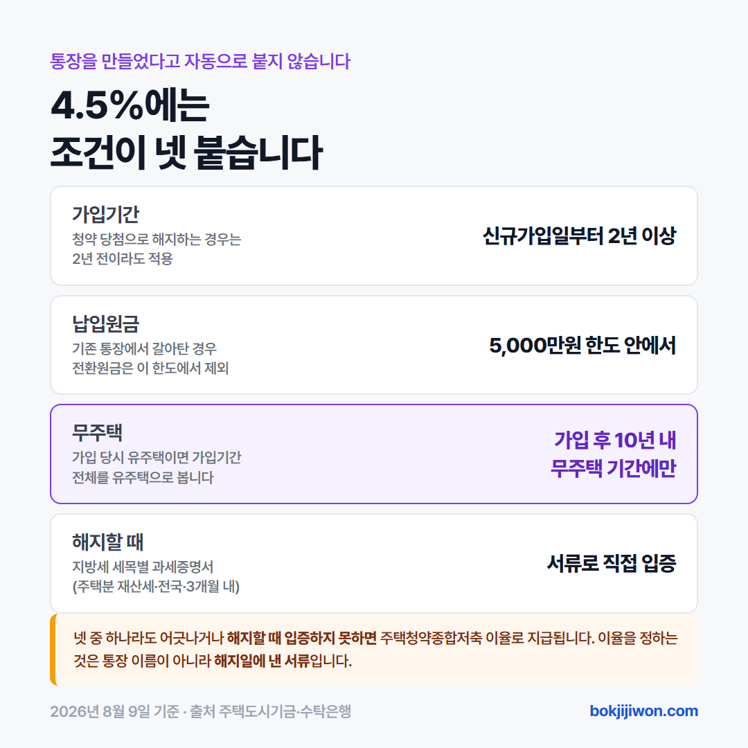 청년주택드림청약통장 4.5% 적용 조건 카드. 가입 2년 이상, 납입원금 5천만원 한도, 가입 후 10년 내 무주택 기간, 해지 시 지방세 세목별 과세증명서 제출 네 가지를 모두 충족해야 하며 자동으로 지급되지 않습니다. 2026년 8월 주택도시기금·수탁은행 자료 기준입니다.