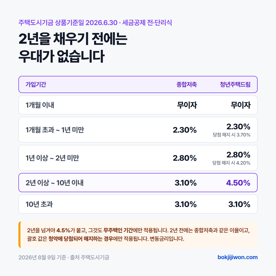 청년주택드림청약통장 금리 카드. 가입 2년 전까지는 주택청약종합저축과 같은 연 2.3%, 2.8%가 적용되고 2년 이상 10년 이내 구간에서 연 4.5%가 되며 10년을 초과하면 3.1%로 내려갑니다. 당첨으로 해지하는 경우에만 2년 전에도 3.7%, 4.2%가 적용됩니다. 2026년 6월 30일 상품기준일 자료입니다.