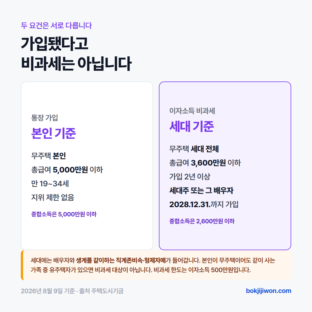 청년주택드림청약통장 가입 요건과 비과세 요건 비교 카드. 통장 가입은 본인 무주택에 총급여 5천만원 이하, 만 19~34세 기준이고, 이자소득 비과세는 세대 전체 무주택에 세대주 또는 그 배우자이면서 총급여 3천6백만원 이하, 가입 2년 이상, 2028년 12월 31일까지 가입 기준입니다. 2026년 6월 30일 상품기준일 자료입니다.