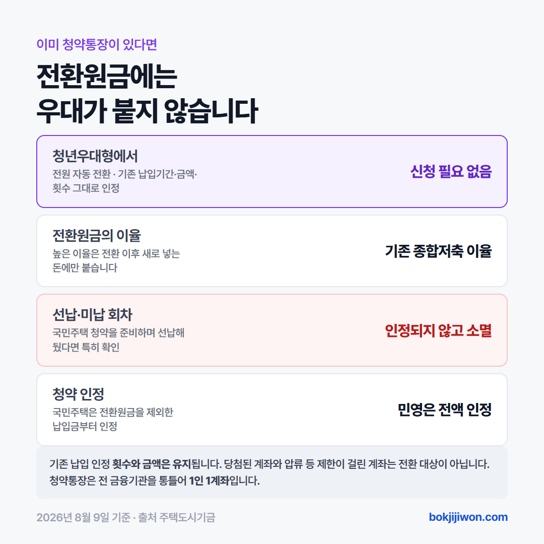 청년주택드림청약통장 전환 카드. 일반 주택청약종합저축에서 전환하면 전환원금에는 기존 이율이 적용되고 새로 납입하는 금액부터 드림 이율이 붙습니다. 선납과 미납 회차는 소멸하며, 청년우대형 가입자는 전원 자동 전환됐습니다. 2026년 6월 30일 상품기준일 자료입니다.