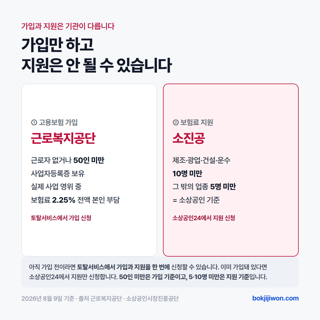 자영업자 고용보험 가입과 보험료 지원의 절차 카드. 가입은 근로복지공단, 보험료 지원은 소상공인시장진흥공단이 담당하며 기관이 다릅니다. 미가입자는 고용·산재보험 토탈서비스에서 가입과 지원을 동시에 신청하고, 이미 가입한 경우 소상공인24에서 지원만 신청합니다. 2026년 8월 기준입니다.