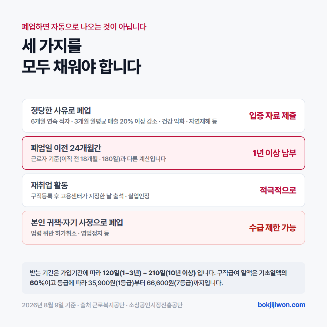 자영업자 고용보험 실업급여 조건 카드. 정당한 사유로 폐업, 폐업일 이전 24개월간 1년 이상 보험료 납부, 적극적 재취업활동 세 가지를 모두 충족해야 합니다. 소정급여일수는 가입기간에 따라 120일부터 210일까지이며 구직급여 일액은 기초일액의 60퍼센트입니다. 2026년 8월 근로복지공단 기준입니다.