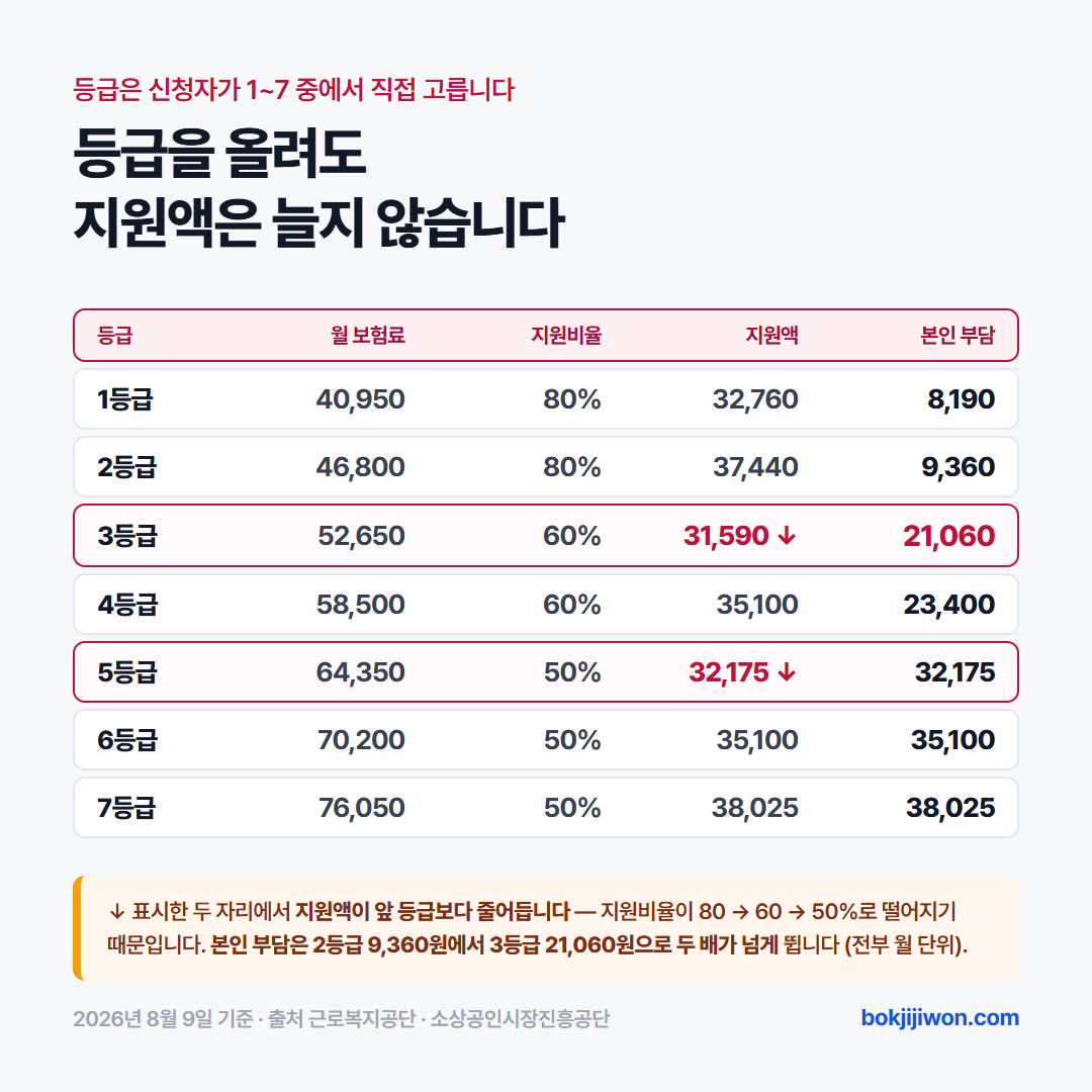 자영업자 고용보험료 등급별 지원액 카드. 1~2등급은 지원 비율 80퍼센트, 3~4등급은 60퍼센트, 5~7등급은 50퍼센트이며 지원액이 2등급 37,440원에서 3등급 31,590원으로 오히려 줄어듭니다. 본인 부담은 2등급 9,360원에서 3등급 21,060원으로 두 배가 넘게 늘어납니다. 2026년 8월 근로복지공단 기준입니다.