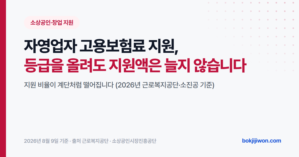 1인 자영업자 고용보험료 지원 안내 이미지. 가입할 때 1등급부터 7등급까지 직접 고르는데 지원 비율이 80퍼센트에서 60퍼센트, 50퍼센트로 떨어져 등급을 올려도 지원액이 줄어드는 구간이 있습니다. 2026년 8월 근로복지공단·소상공인시장진흥공단 기준으로 정리한 자료입니다.