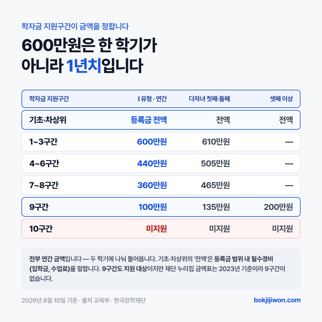 2026학년도 국가장학금 학자금 지원구간별 연간 지원금액 — 기초·차상위 등록금 전액, 1~3구간 600만원, 4~6구간 440만원, 7~8구간 360만원, 9구간 100만원, 10구간 미지원