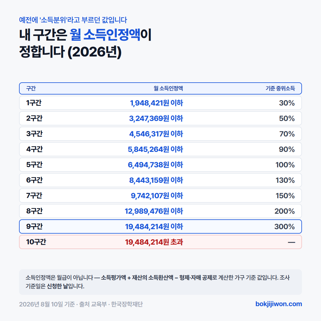 2026년 학자금 지원구간 경곗값 — 1구간 월 소득인정액 1,948,421원 이하부터 9구간 19,484,214원 이하까지, 10구간은 초과