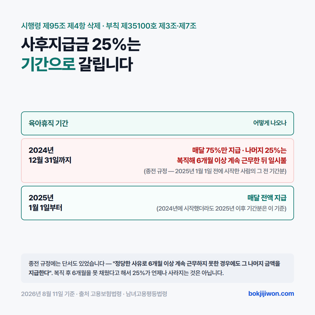 사후지급금 적용 구분 — 2024년 12월 31일까지의 육아휴직 기간은 75%만 매달 지급하고 25%는 복직 6개월 후, 2025년 1월 1일 이후 기간은 매달 전액 지급