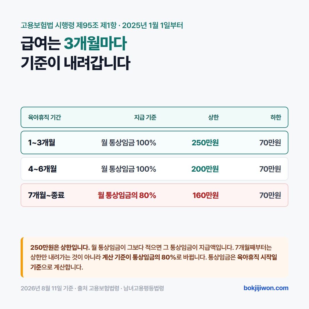 육아휴직 급여 월별 지급액 — 1~3개월 통상임금 100%에 상한 250만원, 4~6개월 100%에 상한 200만원, 7개월째부터 80%에 상한 160만원, 하한은 모두 70만원