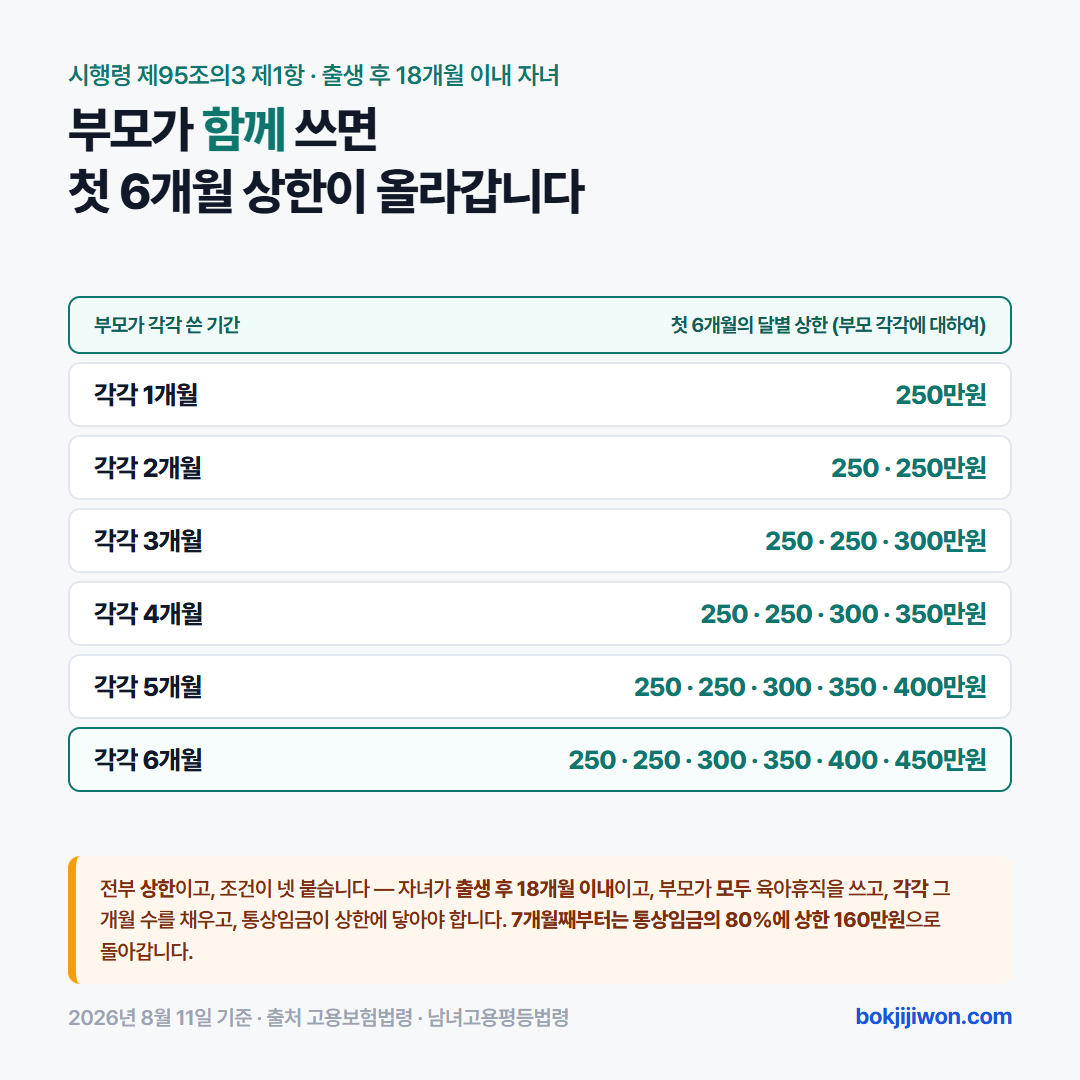 부모가 함께 육아휴직을 쓸 때 첫 6개월 상한 — 각각 1개월이면 250만원, 6개월이면 250·250·300·350·400·450만원까지 부모 각각에게 적용