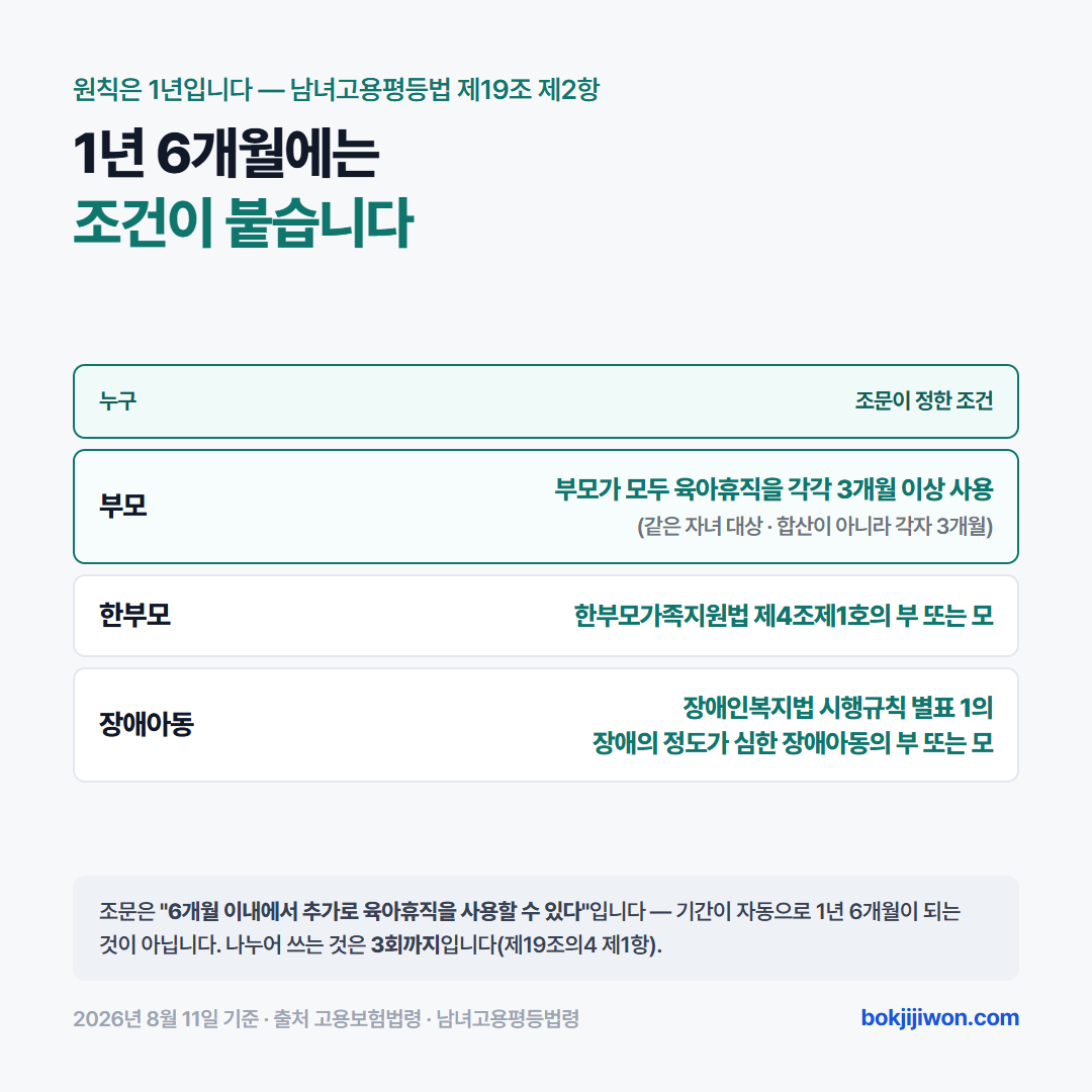 육아휴직이 1년 6개월이 되는 세 경우 — 부모가 각각 3개월 이상 사용, 한부모가족지원법 제4조제1호의 부 또는 모, 장애의 정도가 심한 장애아동의 부 또는 모