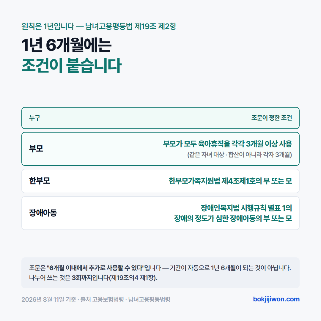 육아휴직이 1년 6개월이 되는 세 경우 — 부모가 각각 3개월 이상 사용, 한부모가족지원법 제4조제1호의 부 또는 모, 장애의 정도가 심한 장애아동의 부 또는 모