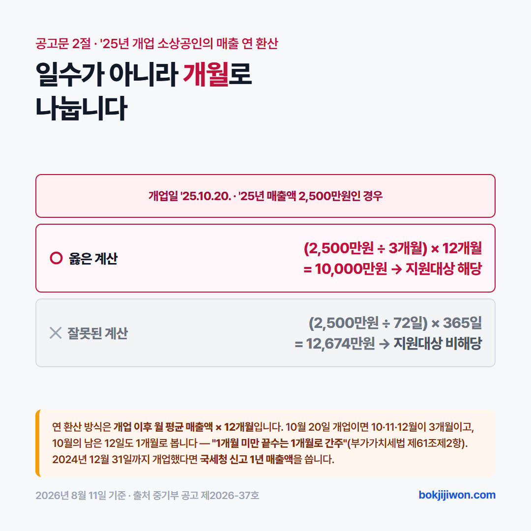 2025년 개업자의 매출 연 환산 계산 — 개업일 2025년 10월 20일, 매출 2,500만원일 때 옳은 계산은 2,500만원을 3개월로 나눠 12개월을 곱한 1억원으로 지원대상 해당, 잘못된 계산은 2,500만원을 72일로 나눠 365일을 곱한 1억 2,674만원으로 비해당