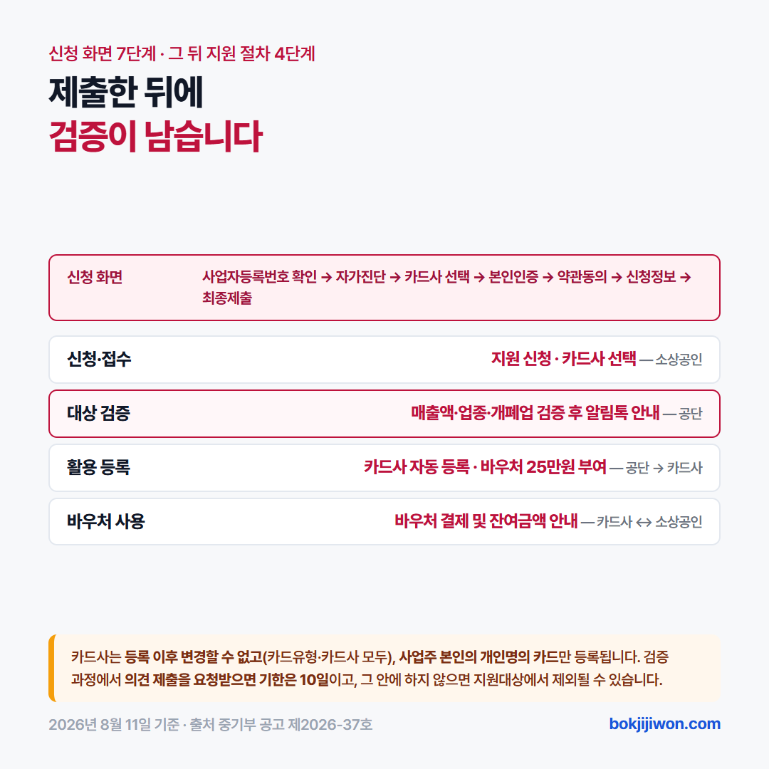 소상공인 경영안정 바우처 신청 7단계 — 사업자등록번호 확인, 자가진단, 카드사 선택, 본인인증, 약관동의, 신청정보, 최종제출. 그 뒤 지원 절차는 신청·접수, 대상 검증, 활용 등록, 바우처 사용의 네 단계