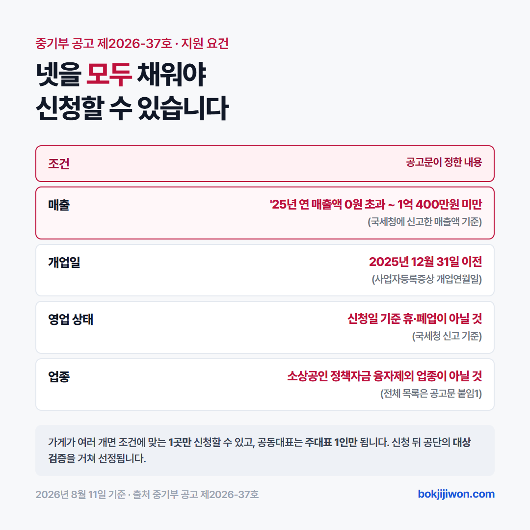 소상공인 경영안정 바우처 지원 조건 — 2025년 연 매출 0원 초과 1억 400만원 미만, 개업일 2025년 12월 31일 이전, 신청일 기준 휴·폐업이 아닐 것, 소상공인 정책자금 융자제외 업종이 아닐 것