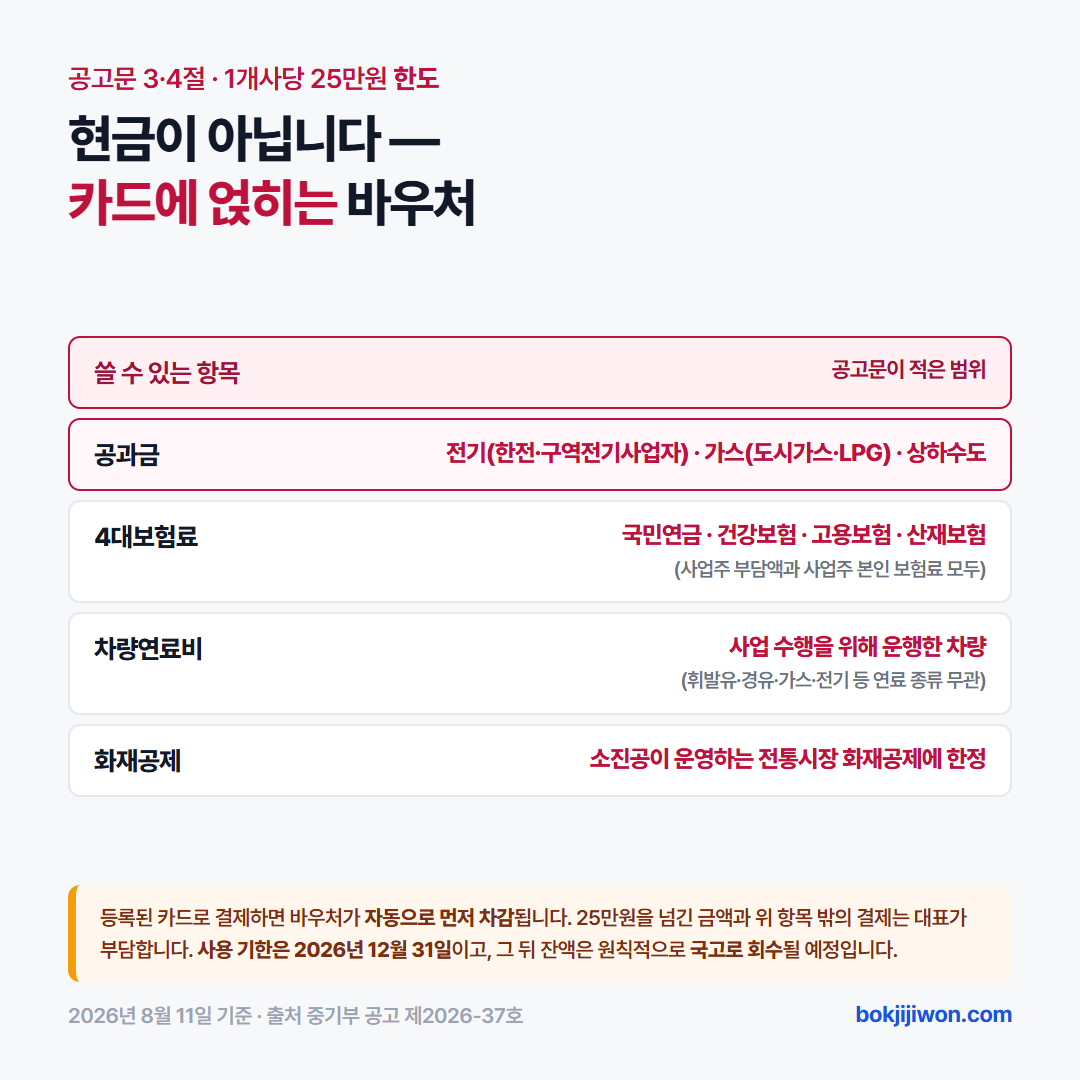 소상공인 경영안정 바우처 사용처 — 공과금(전기·가스·수도), 4대보험료(국민연금·건강보험·고용보험·산재보험), 차량연료비, 전통시장 화재공제료. 1개사당 25만원 한도이고 사용 기한은 2026년 12월 31일