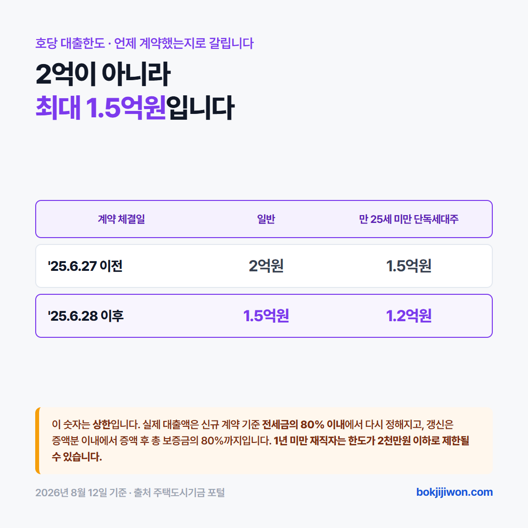 청년버팀목대출 한도 — 2025년 6월 27일 이전 계약은 2억원(만 25세 미만 단독세대주 1.5억원), 그 이후 계약은 1.5억원(만 25세 미만 단독세대주 1.2억원). 실제 대출액은 전세금의 80% 이내. 2026년 8월 12일 기준