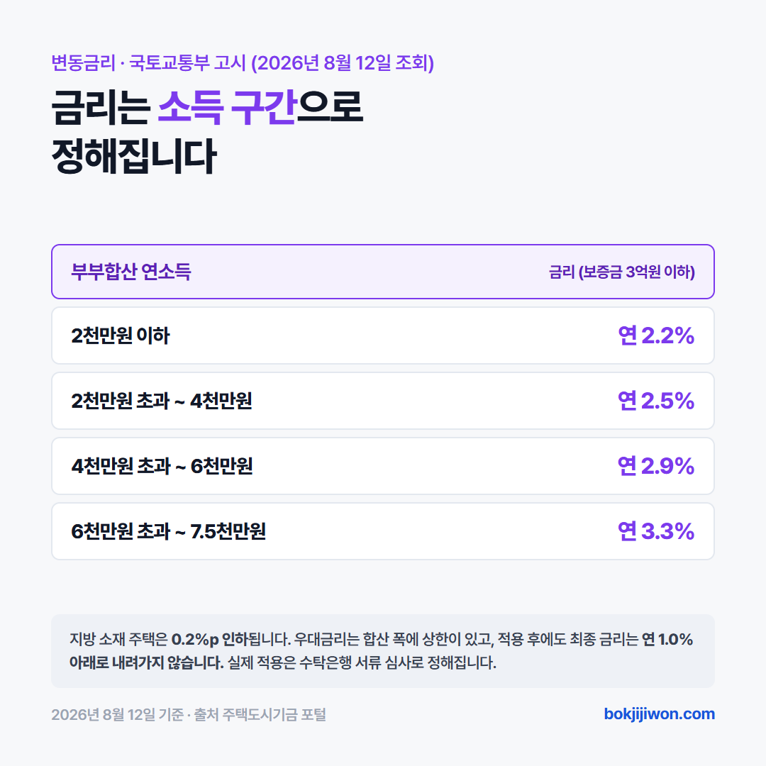 청년버팀목대출 금리 — 부부합산 연소득 2천만원 이하 연 2.2%, 4천만원 이하 연 2.5%, 6천만원 이하 연 2.9%, 7.5천만원 이하 연 3.3%. 지방 소재 주택은 0.2%p 인하. 국토교통부 고시 변동금리, 2026년 8월 12일 조회 기준