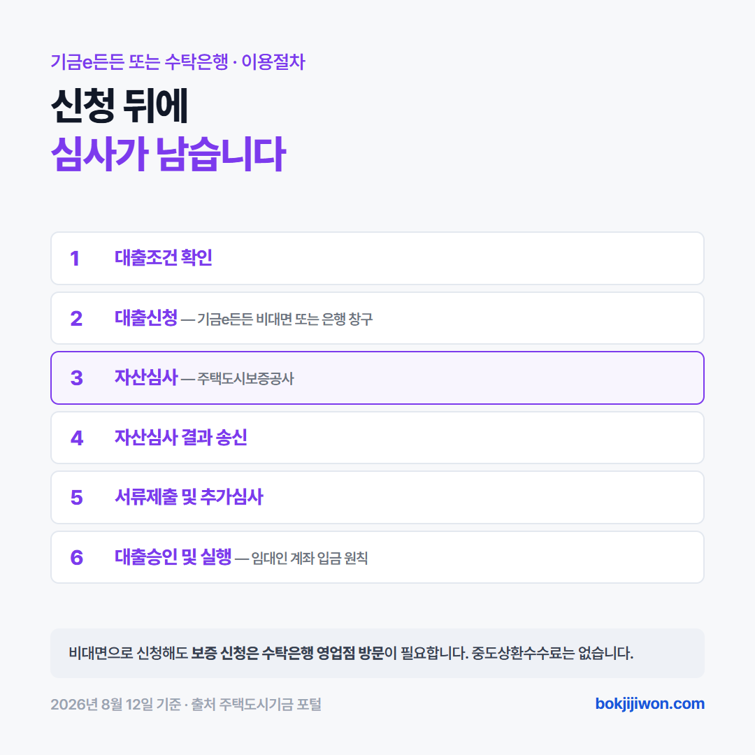 청년버팀목대출 신청 절차 — 대출조건 확인, 대출신청(기금e든든 또는 수탁은행), 자산심사(HUG), 결과 송신, 서류제출 및 추가심사, 대출승인 및 실행의 6단계. 2026년 8월 12일 기준
