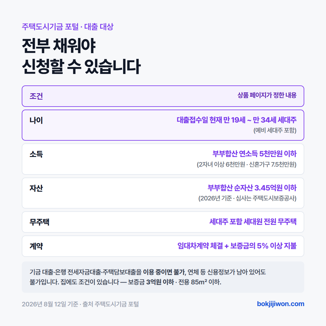 청년버팀목대출 조건 — 대출접수일 현재 만 19세 이상 만 34세 이하 세대주(예비 세대주 포함), 부부합산 연소득 5천만원 이하, 부부합산 순자산 3.45억원 이하(2026년 기준), 세대원 전원 무주택, 보증금의 5% 이상 지불. 2026년 8월 12일 기준