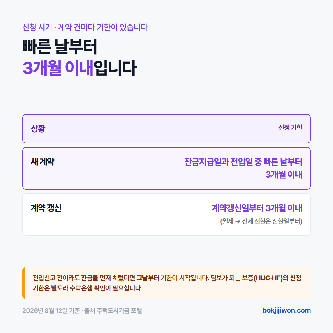 청년버팀목대출 신청 기한 — 임대차계약서상 잔금지급일과 주민등록등본상 전입일 중 빠른 날부터 3개월 이내 신청. 계약갱신은 갱신일부터 3개월 이내. 보증(HUG·HF) 신청 기한은 별도. 2026년 8월 12일 기준