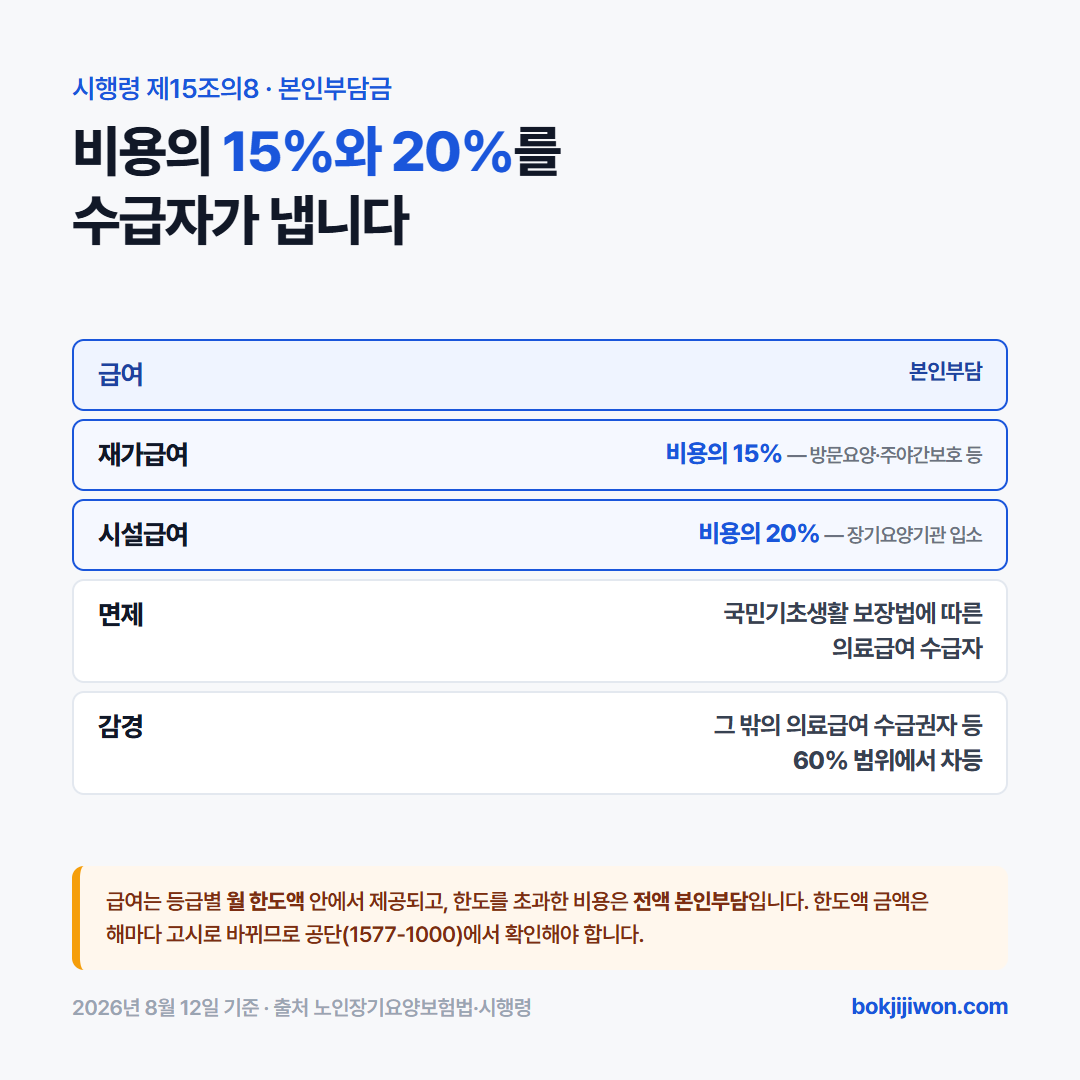 장기요양등급 본인부담금 — 재가급여는 비용의 15%, 시설급여는 20%. 국민기초생활 보장법에 따른 의료급여 수급자는 면제, 그 밖의 의료급여 수급권자 등은 60% 범위에서 감경 가능. 월 한도액 초과분은 전액 본인부담. 2026년 8월 12일 기준