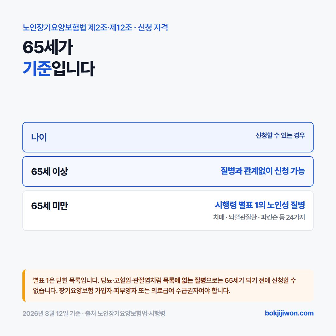 장기요양등급 신청 자격 — 65세 이상은 질병 무관, 65세 미만은 시행령 별표 1의 노인성 질병 24가지(치매·뇌혈관질환·파킨슨 등)에 있을 때만 신청 가능. 2026년 8월 12일 기준