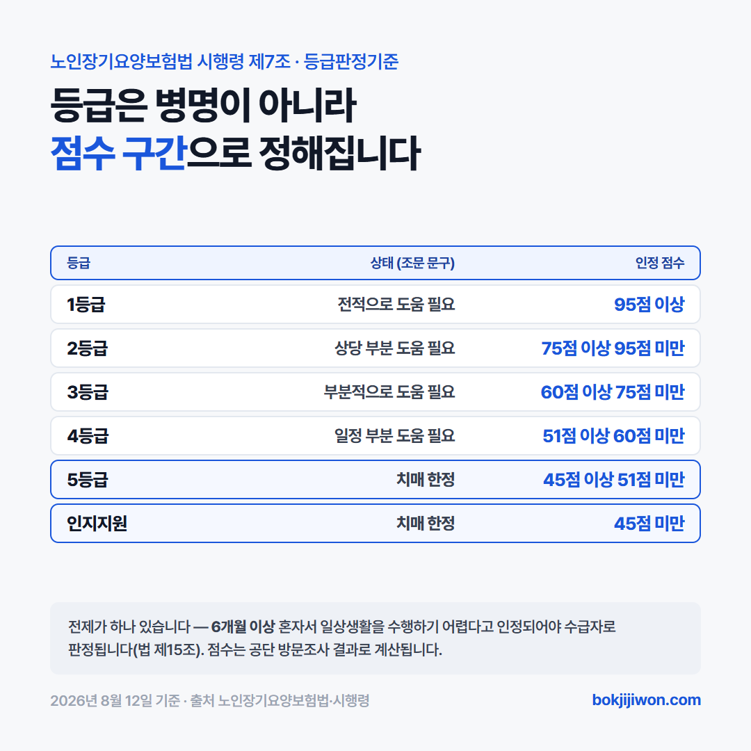 장기요양등급 판정 기준 — 1등급 95점 이상, 2등급 75~95점 미만, 3등급 60~75점 미만, 4등급 51~60점 미만, 5등급 45~51점 미만(치매 한정), 인지지원등급 45점 미만(치매 한정). 시행령 제7조, 2026년 8월 12일 기준