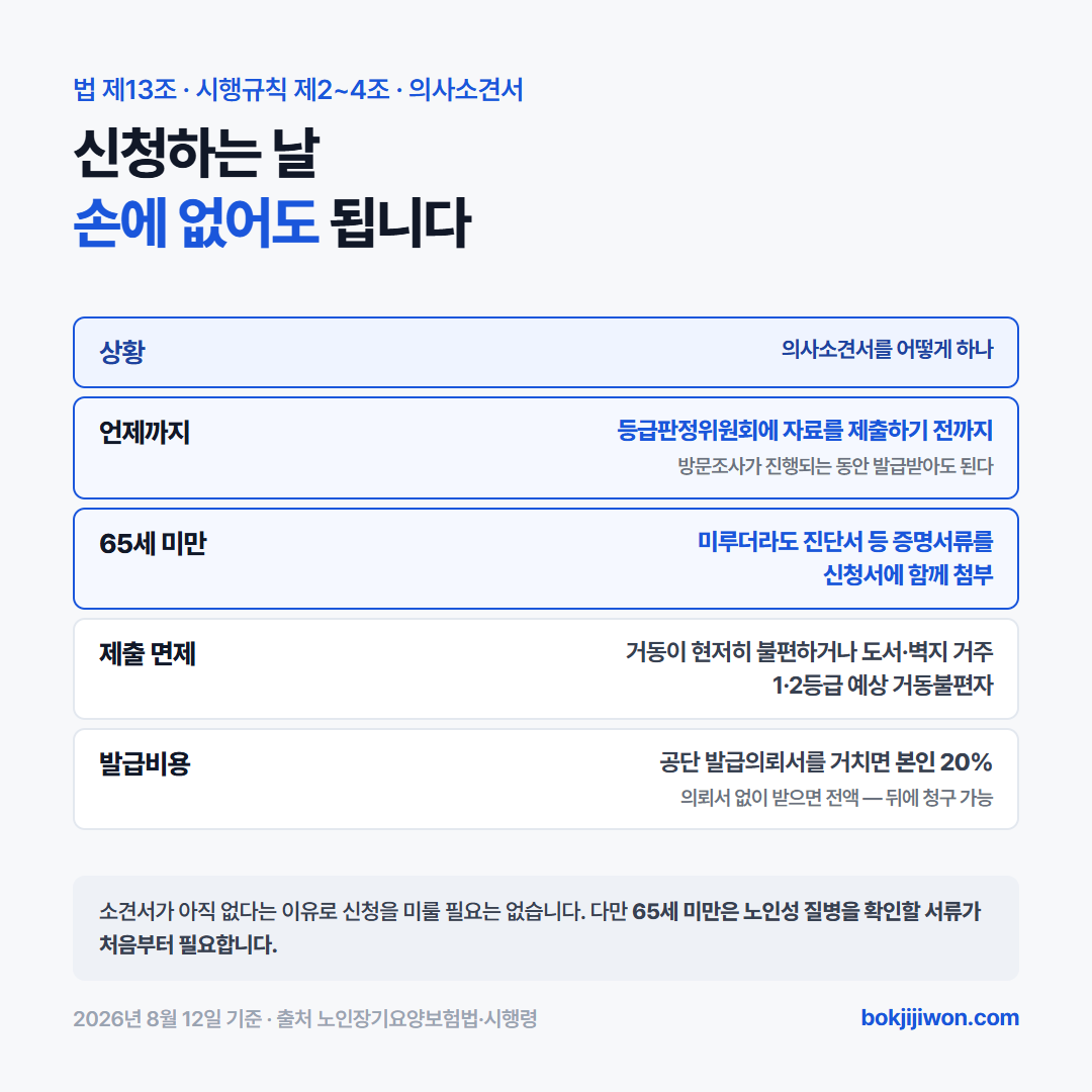 장기요양등급 의사소견서 카드. 의사소견서는 등급판정위원회에 자료를 제출하기 전까지 내면 되므로 신청하는 날 손에 없어도 됩니다. 다만 65세 미만은 미루더라도 노인성 질병을 확인할 수 있는 진단서 등 증명서류를 신청서에 함께 첨부해야 합니다. 거동이 현저히 불편하거나 도서·벽지에 거주하는 경우와 1등급 또는 2등급이 예상되는 거동불편자는 제출이 면제됩니다. 공단 발급의뢰서를 거쳐 발급받으면 본인이 비용의 20%를 부담하고, 의뢰서 없이 받으면 전액을 낸 뒤 청구할 수 있습니다. 2026년 8월 12일 기준입니다.