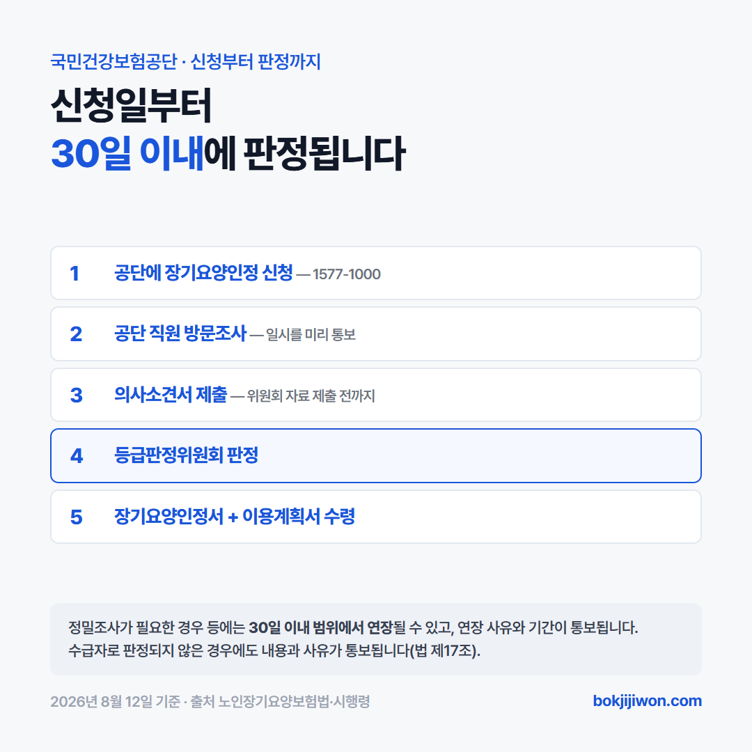장기요양등급 절차 — 공단에 신청, 공단 직원 방문조사(일시 사전 통보), 의사소견서 제출, 등급판정위원회 판정. 신청일부터 30일 이내 완료, 연장 시 사유 통보. 2026년 8월 12일 기준