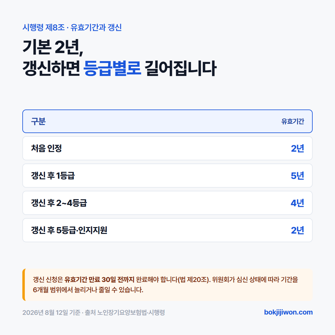 장기요양등급 유효기간 — 처음 인정 2년, 갱신 후 1등급 5년·2~4등급 4년·5등급과 인지지원등급 2년. 갱신 신청은 유효기간 만료 30일 전까지 완료. 2026년 8월 12일 기준