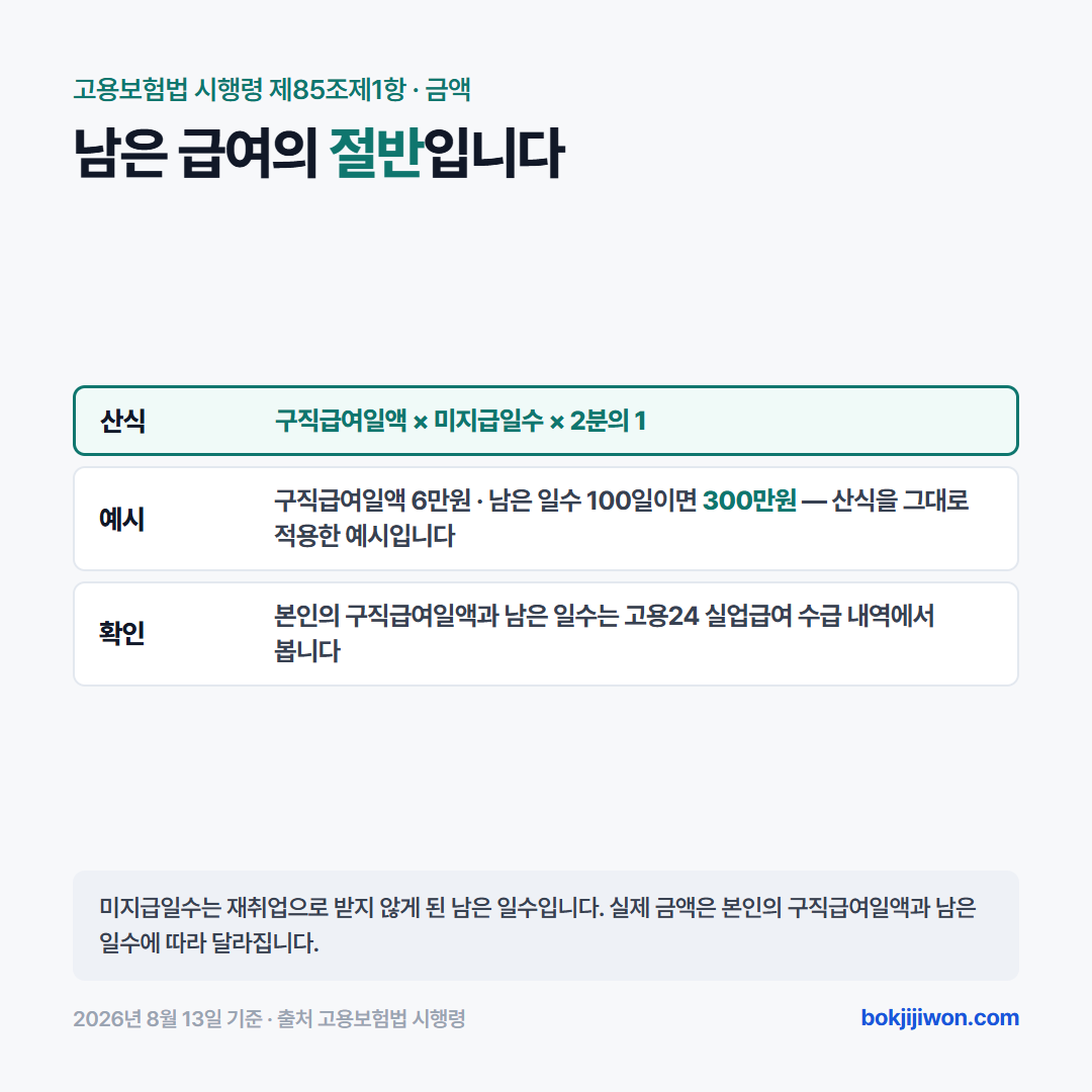 조기재취업수당 금액 카드. 고용보험법 시행령 제85조제1항의 산식은 구직급여일액에 미지급일수와 2분의 1을 곱한 금액입니다. 예시로 구직급여일액이 6만원이고 남은 일수가 100일이면 300만원이 되며, 이는 산식을 그대로 적용한 예시입니다. 본인의 구직급여일액과 남은 일수는 고용24 실업급여 수급 내역에서 확인합니다. 미지급일수는 재취업으로 받지 않게 된 남은 일수이고, 실제 금액은 본인의 구직급여일액과 남은 일수에 따라 달라집니다. 2026년 8월 13일 기준입니다.